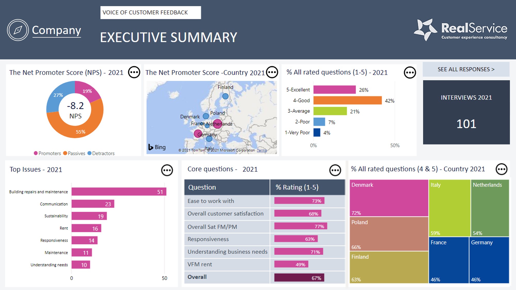 RealService Power BI dashboard